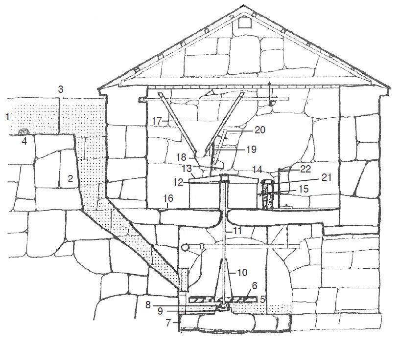 Imaxe 1. plano de un molino con indicación de sus componentes